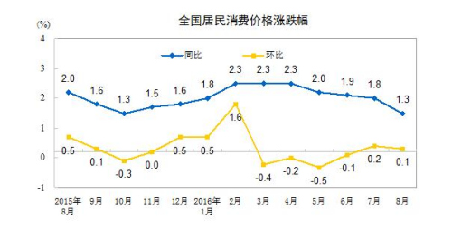 @8CPIڮ`1.3%qá1.2%