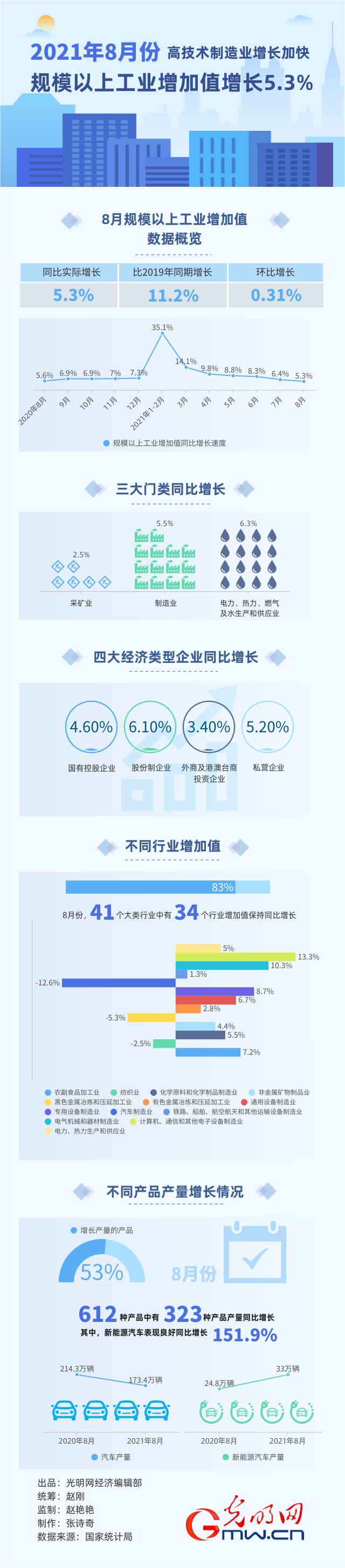 ħ׳yW 8ڒWGW5.3%