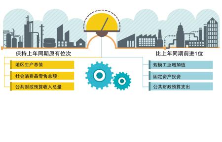 長沙增速居省會城市前列 地區生產總值增速中部第一