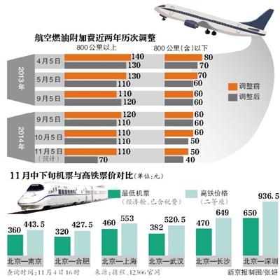 航空燃油附加費再下調 多線路機票價格低于高鐵