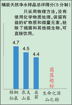 六種礦泉水“礦”都不太夠 山之韻菌落超標 六種礦泉水“礦”都不太夠 山之韻菌落超標