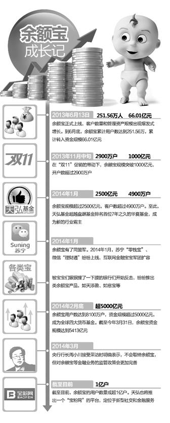 余額寶周歲：用戶超1億 收益逐漸回歸4%(圖)
