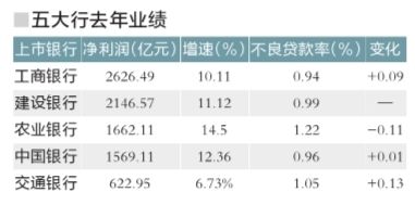 五大國有銀行公布2013年業績:日賺23.6億