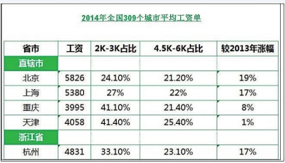 全國309個城市平均工資單網絡熱傳 福建工資水平低？