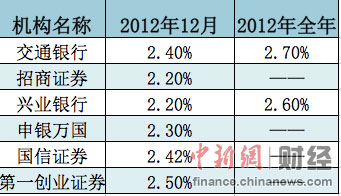 12月經濟數據今公布菜價上漲或致CPI加速反彈