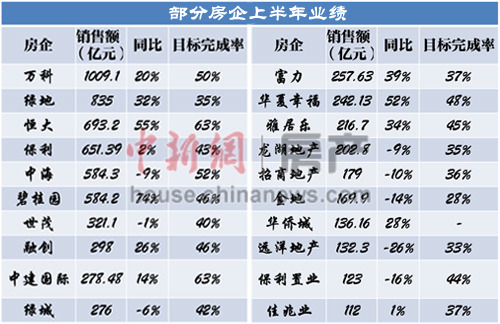 房企中報慘淡暴露庫存高壓或被迫降房價去庫存