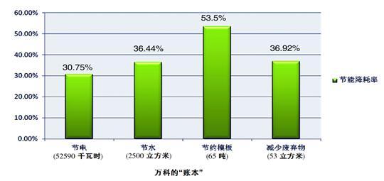 住宅產業化的環保賬：綠色選擇好處“越算越多”
