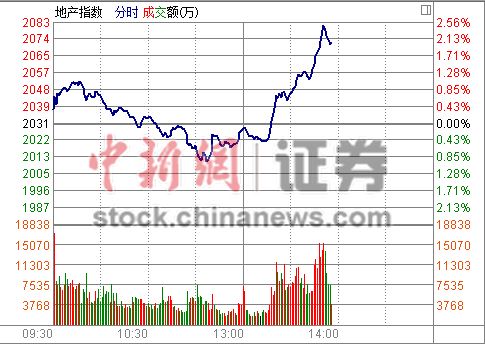 房地產板塊“火箭發射”深成指率先翻紅