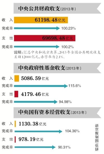 財政部：國企去年收入超千億 僅65億用于民生