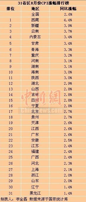 31省區8月CPI排行公布僅兩省處“1”時代（圖）