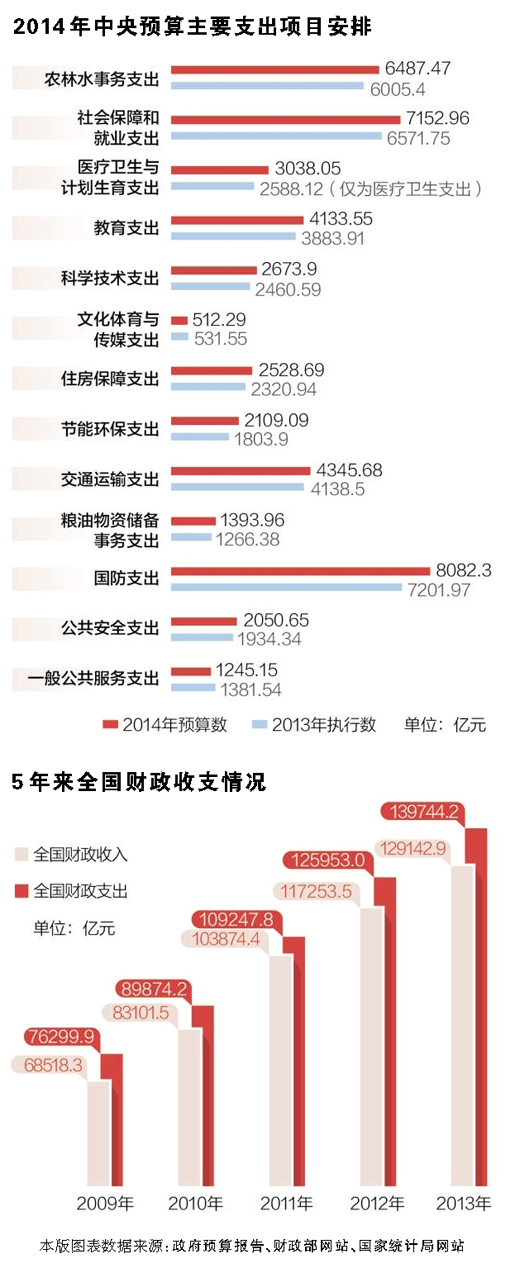 2014年預算報告解讀：財力更多用于民生