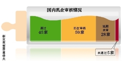 乳企巨資改造闖關“最嚴審查” 已有45家乳企通過審查