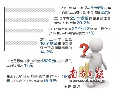 17地區上調最低工資 平均漲幅較往年下降 17地區上調最低工資 平均漲幅較往年下降