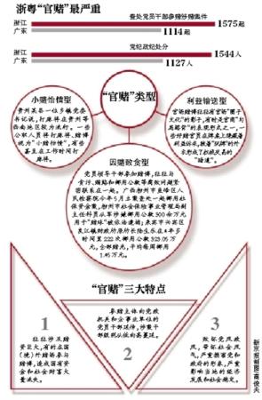 中央首曬“官賭”浙江廣東最嚴重 中央首曬“官賭”浙江廣東最嚴重