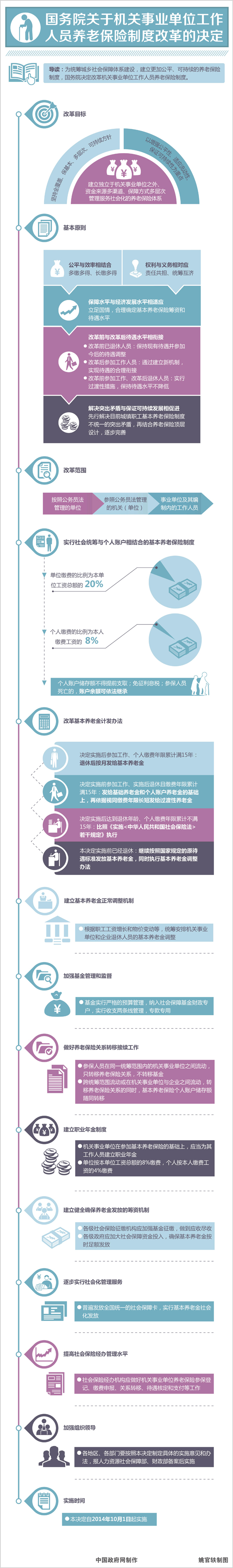 圖解：國務院關于機關事業單位工作人員養老保險制度改革的決定