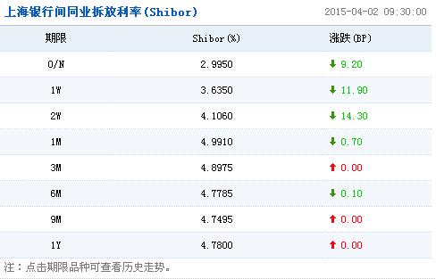 銀行間隔夜回購利率跌破3% 資金面持續寬松