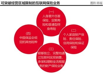 660億互聯網保險新規落地