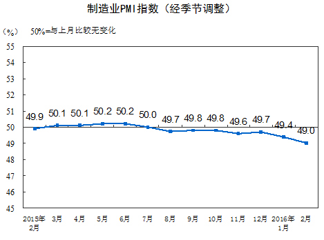 統計局：2月中國制造業採購經理指數為49.0%