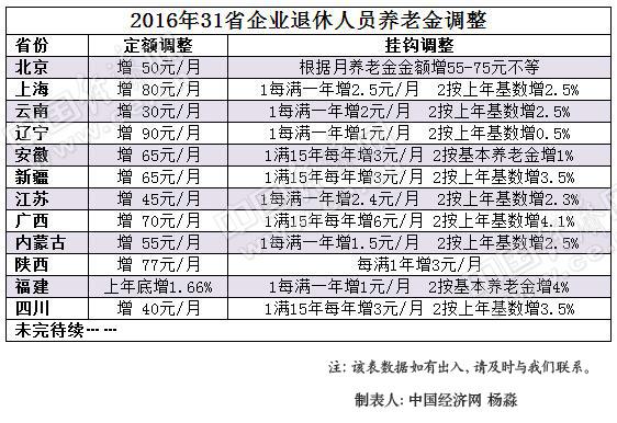 12省公布上調養老金 多地明確9月底發放到位