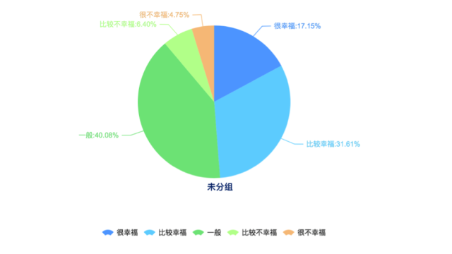 但收入也不是完全對當地百姓幸福感沒有影響的。海口受訪者在衡量生活是否幸福時主要考慮的是健康狀況（51.85%）、家庭關係（48.15%）和收入（45.50%），收入在海口受訪者影響幸福因素進入前三，對海口受訪者幸福感產生一定影響。這與全國受訪者的普遍選擇比較一致。全國受訪者認為影響幸福的因素主要是健康狀況（54.19%）、家庭關係（47.79%）和收入（43.81%）。