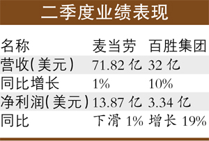 洋快餐巨頭業績均預警：缺貨一周部分產品仍停售
