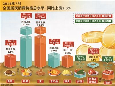 7月份CPI漲2.3% 豬肉糧食下半年可能繼續漲價 7月份CPI漲2.3% 豬肉糧食下半年可能繼續漲價