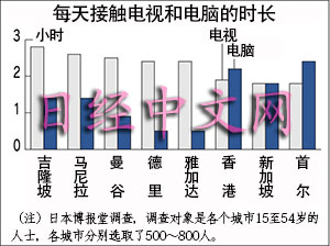 調查：馬來西亞吉隆坡人均每天看電視時間最長