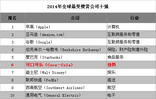 財富公布2014全球最受讚賞企業可口可樂等名列前十