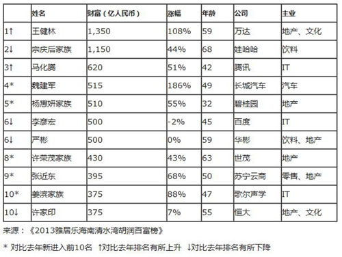 胡潤研究院發布《2013雅居樂海南清水灣胡潤百富榜》 胡潤百富