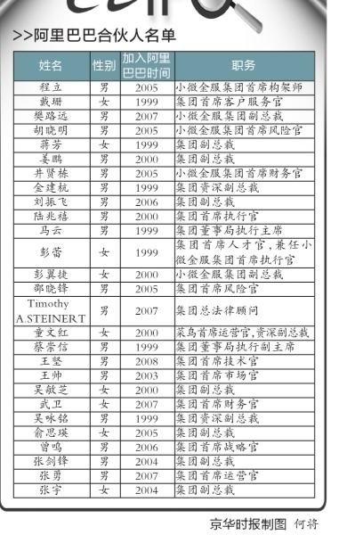 阿里披露27名合夥人名單 權力金字塔頂首曝光