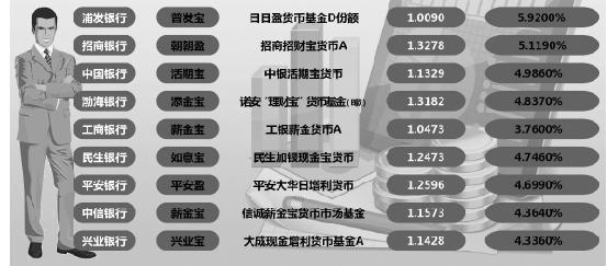 銀行係"寶寶"反超互聯網理財產品 收益率多在5%