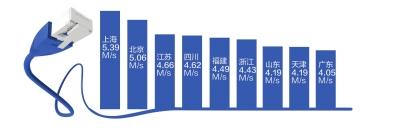 我國寬帶平均下載速率4.03M/s