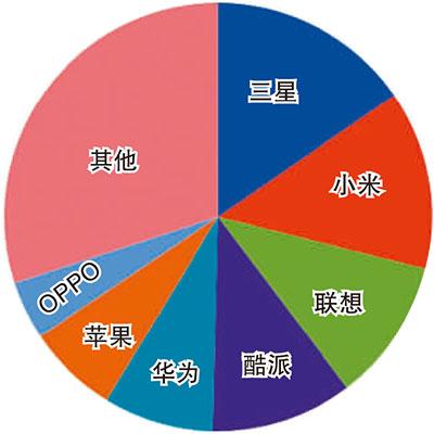 多因素助力彎道超車 國產手機“逆襲”驚世界