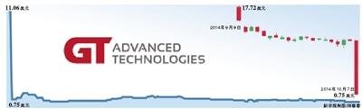 蘋果藍寶石“隊友”GTAT申請破產保護 股價暴跌90%