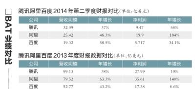 互聯網巨頭蜂擁追逐線下商戶 商戶多持觀望態度