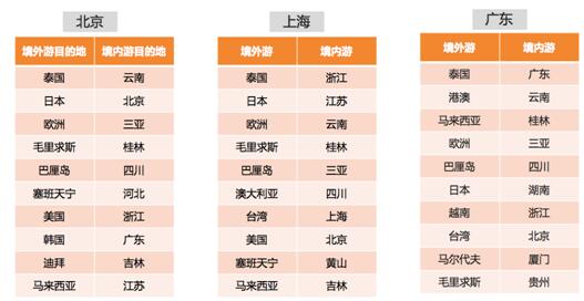 滴滴阿里旅行大數據預測：出境遊泰國最火 國內遊麗江最熱