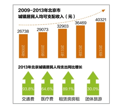 京去年城鎮居民房租支出增九成 人均消費26275元