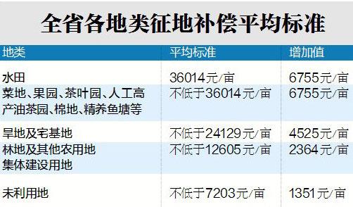 江西新徵地補償標準明起實施 水田每畝不得低于3萬元