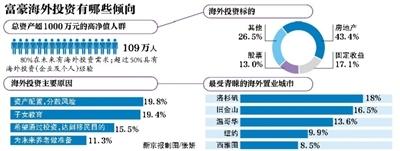4成中國富豪海外投資選地產北美地區成為首選