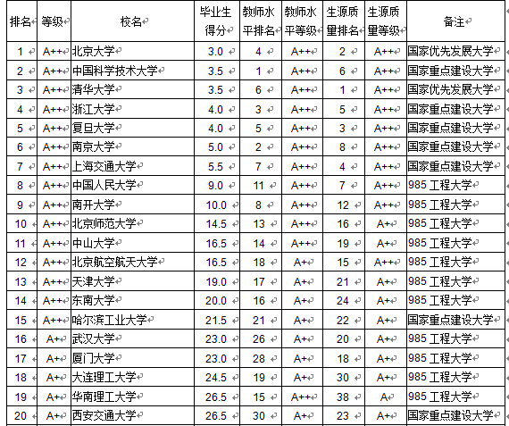 大學本科畢業生質量排行榜發布北京大學居首