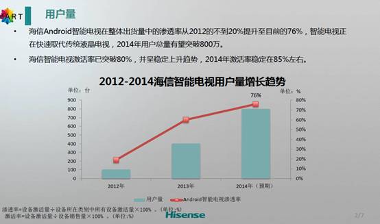 世界杯讓智能電視人氣“瘋漲” 海信發布半年運營報告