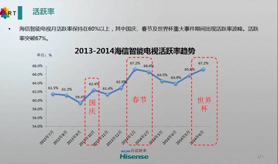 世界杯讓智能電視人氣“瘋漲” 海信發布半年運營報告