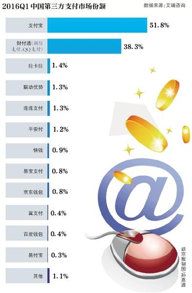支付寶發布新版本 生活圈佔主頁近半遭用戶吐槽