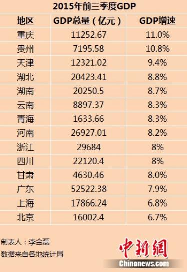 14省份前三季度GDP出爐京滬增速低于全國水平（表）