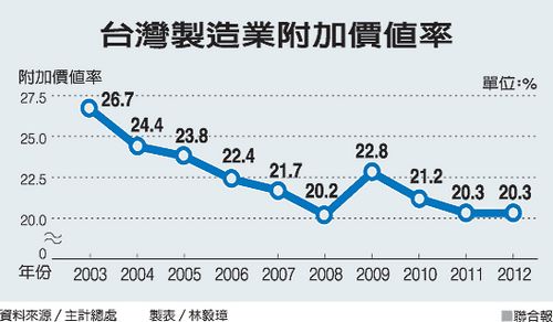 臺灣產業陷困境虛有其表經濟呈“空心式”成長