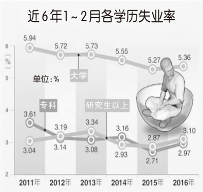失業率高于專科生臺灣研究生遭遇“就業難”
