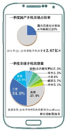 手機行業洗牌 國產廠商爭搶4G